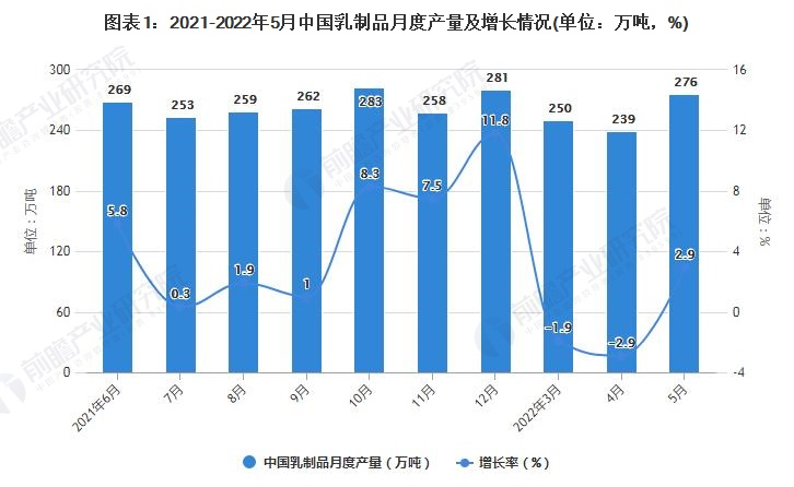 2022年1-5月中国乳制品行业产量规模及进口数据统计